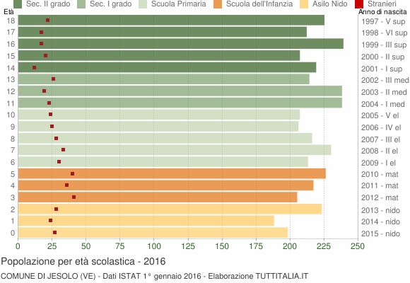 Grafico Popolazione in età scolastica - Jesolo 2016