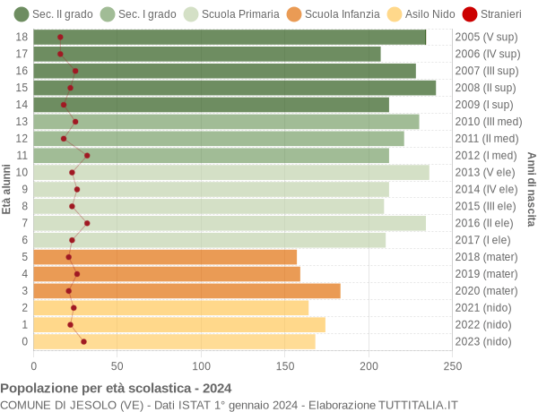 Grafico Popolazione in età scolastica - Jesolo 2024