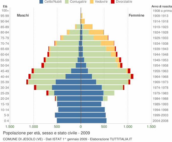 Grafico Popolazione per età, sesso e stato civile Comune di Jesolo (VE)