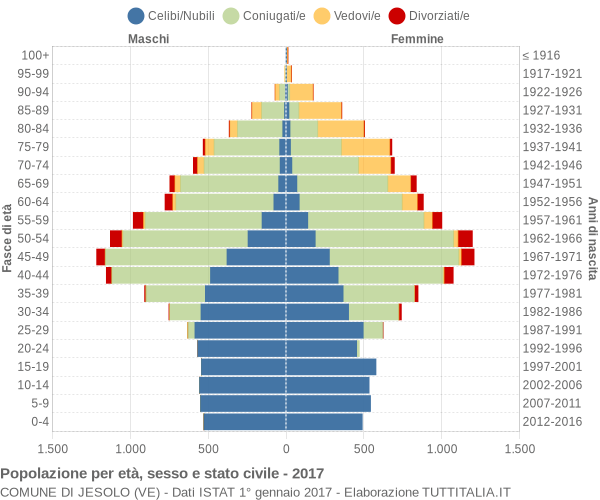 Grafico Popolazione per età, sesso e stato civile Comune di Jesolo (VE)