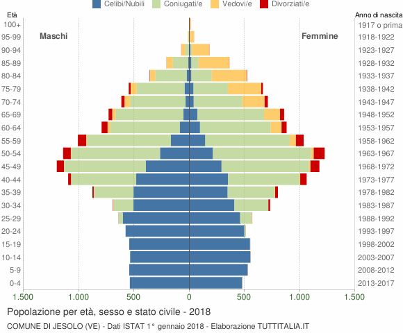 Grafico Popolazione per età, sesso e stato civile Comune di Jesolo (VE)