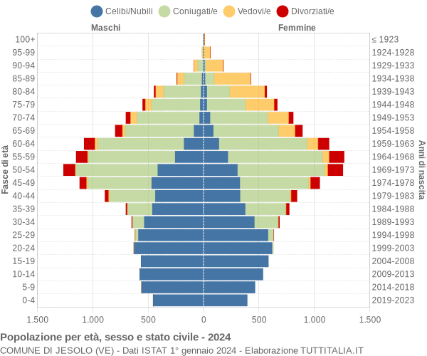 Grafico Popolazione per età, sesso e stato civile Comune di Jesolo (VE)