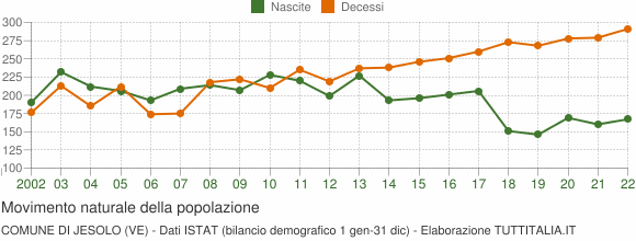 Grafico movimento naturale della popolazione Comune di Jesolo (VE)