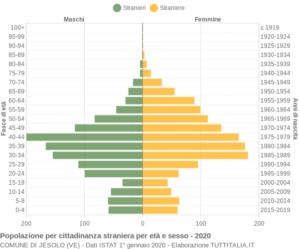 Grafico cittadini stranieri - Jesolo 2020