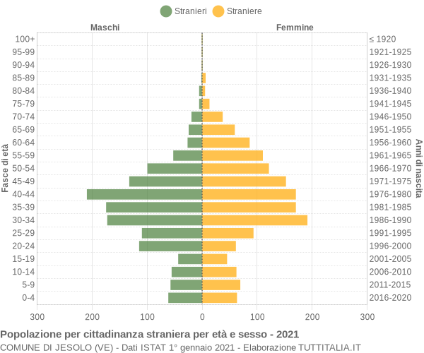 Grafico cittadini stranieri - Jesolo 2021