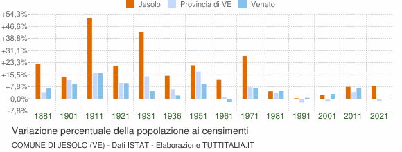 Grafico variazione percentuale della popolazione Comune di Jesolo (VE)
