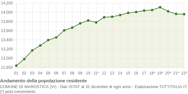 Andamento popolazione Comune di Marostica (VI)