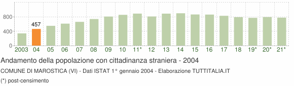 Grafico andamento popolazione stranieri Comune di Marostica (VI)