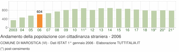 Grafico andamento popolazione stranieri Comune di Marostica (VI)