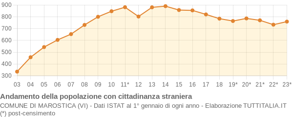 Andamento popolazione stranieri Comune di Marostica (VI)