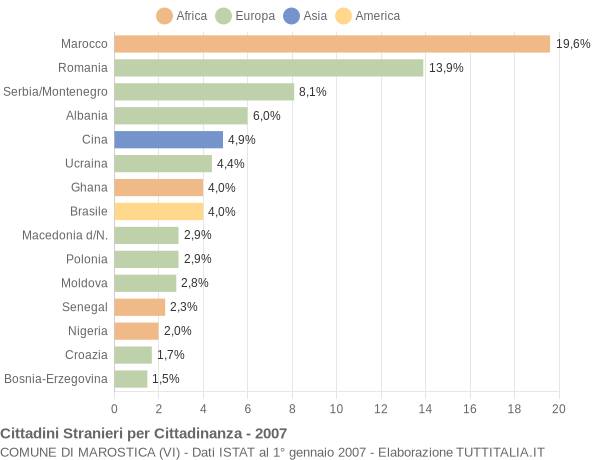 Grafico cittadinanza stranieri - Marostica 2007