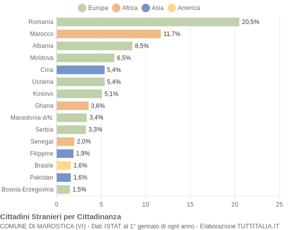 Grafico cittadinanza stranieri - Marostica 2015