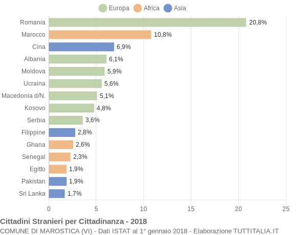 Grafico cittadinanza stranieri - Marostica 2018