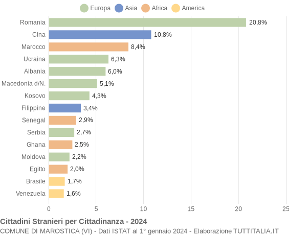 Grafico cittadinanza stranieri - Marostica 2024