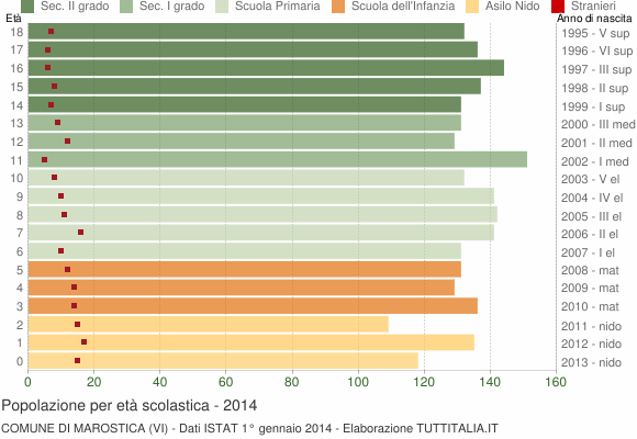 Grafico Popolazione in età scolastica - Marostica 2014