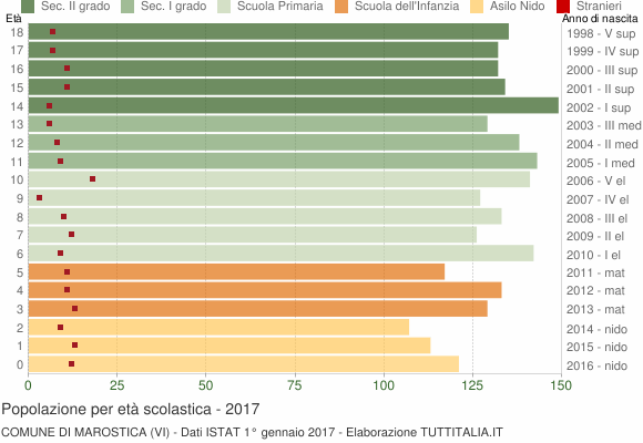 Grafico Popolazione in età scolastica - Marostica 2017