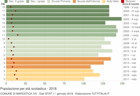 Grafico Popolazione in età scolastica - Marostica 2018