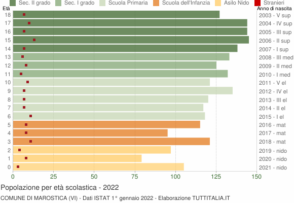 Grafico Popolazione in età scolastica - Marostica 2022