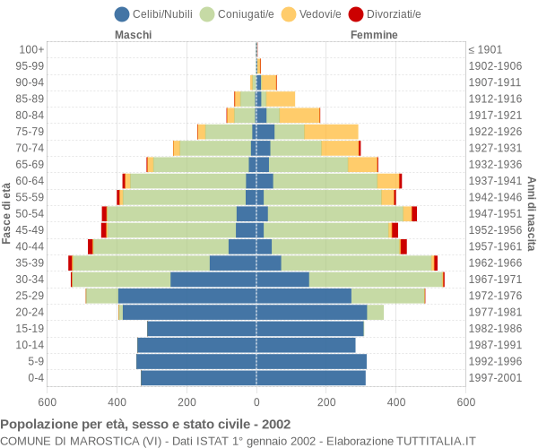 Grafico Popolazione per età, sesso e stato civile Comune di Marostica (VI)