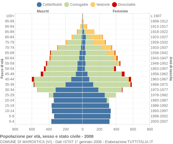 Grafico Popolazione per età, sesso e stato civile Comune di Marostica (VI)