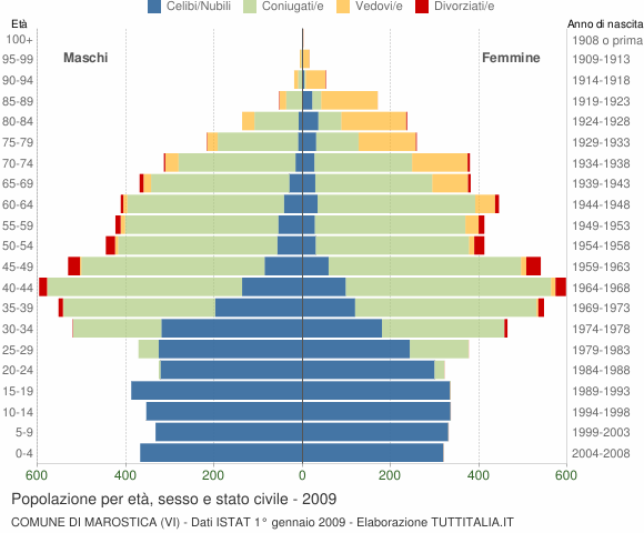 Grafico Popolazione per età, sesso e stato civile Comune di Marostica (VI)