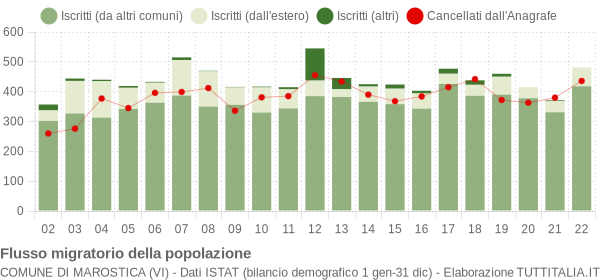 Flussi migratori della popolazione Comune di Marostica (VI)