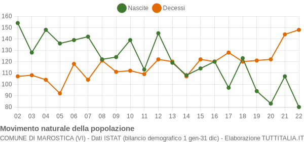 Grafico movimento naturale della popolazione Comune di Marostica (VI)