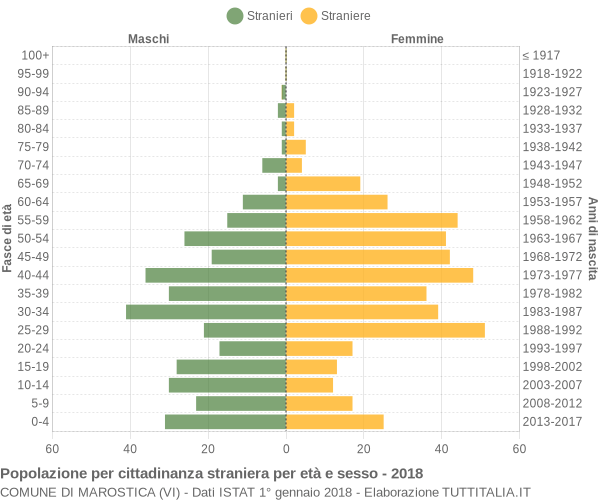 Grafico cittadini stranieri - Marostica 2018