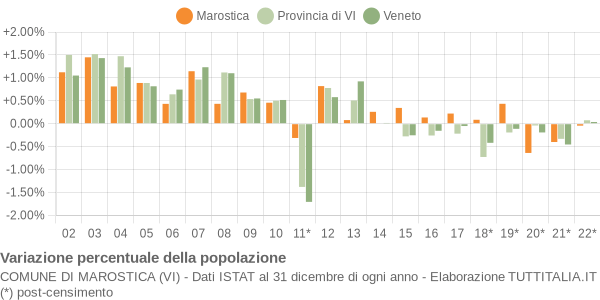 Variazione percentuale della popolazione Comune di Marostica (VI)