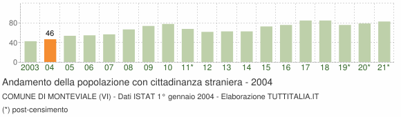 Grafico andamento popolazione stranieri Comune di Monteviale (VI)