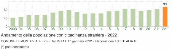 Grafico andamento popolazione stranieri Comune di Monteviale (VI)