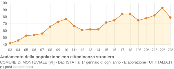 Andamento popolazione stranieri Comune di Monteviale (VI)