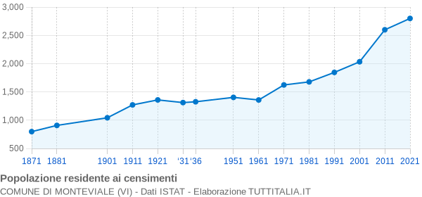 Grafico andamento storico popolazione Comune di Monteviale (VI)