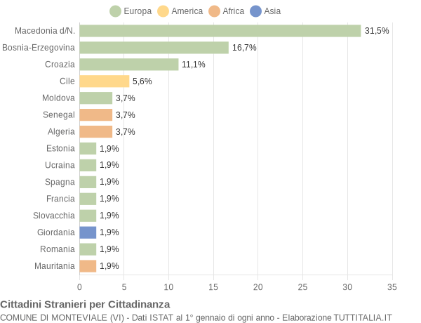 Grafico cittadinanza stranieri - Monteviale 2006