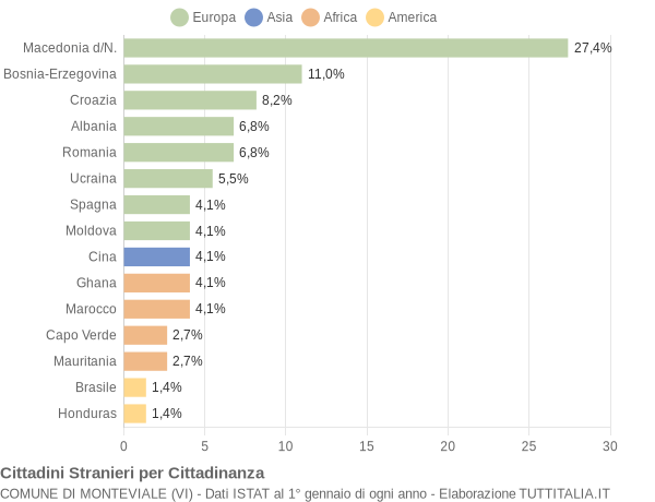 Grafico cittadinanza stranieri - Monteviale 2009