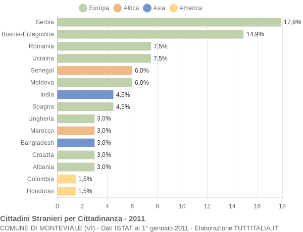 Grafico cittadinanza stranieri - Monteviale 2011