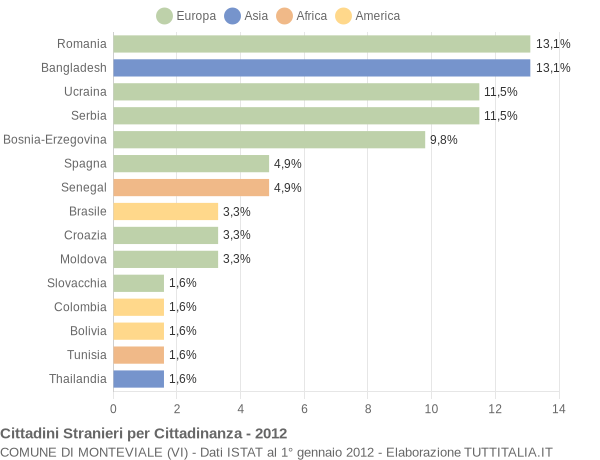 Grafico cittadinanza stranieri - Monteviale 2012