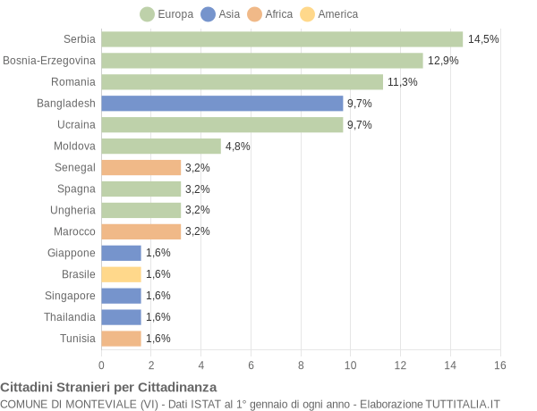 Grafico cittadinanza stranieri - Monteviale 2013