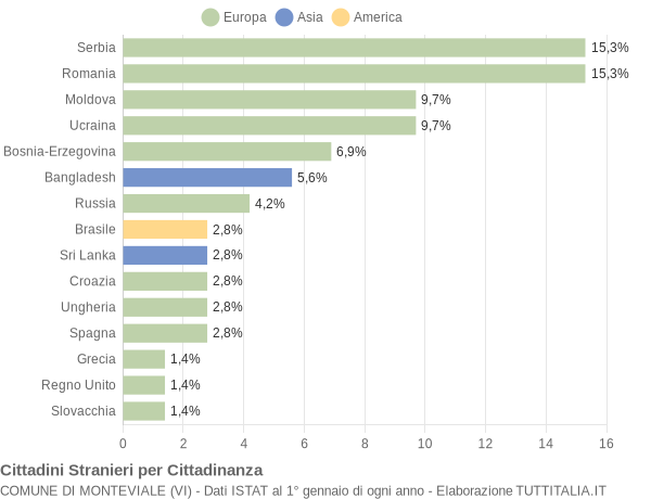 Grafico cittadinanza stranieri - Monteviale 2015