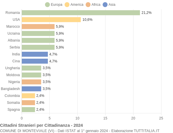 Grafico cittadinanza stranieri - Monteviale 2024