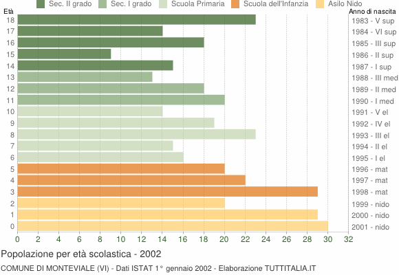 Grafico Popolazione in età scolastica - Monteviale 2002