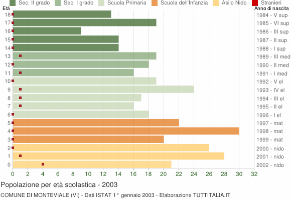 Grafico Popolazione in età scolastica - Monteviale 2003