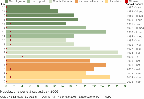 Grafico Popolazione in età scolastica - Monteviale 2006