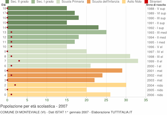 Grafico Popolazione in età scolastica - Monteviale 2007