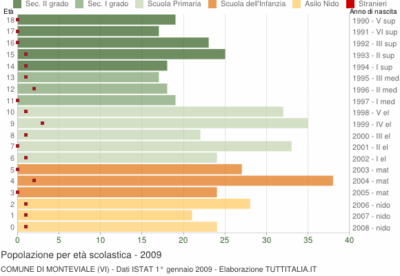 Grafico Popolazione in età scolastica - Monteviale 2009