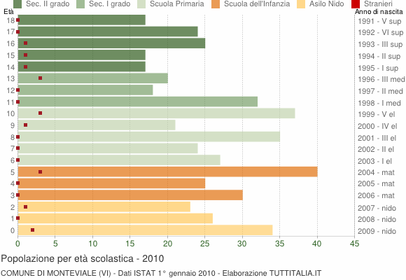 Grafico Popolazione in età scolastica - Monteviale 2010