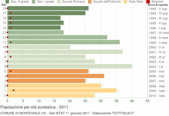 Grafico Popolazione in età scolastica - Monteviale 2011
