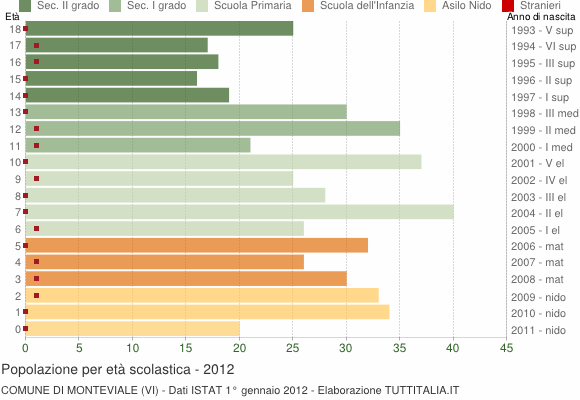Grafico Popolazione in età scolastica - Monteviale 2012