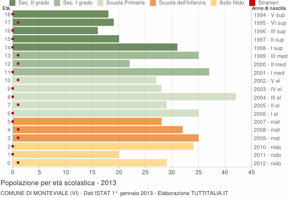 Grafico Popolazione in età scolastica - Monteviale 2013