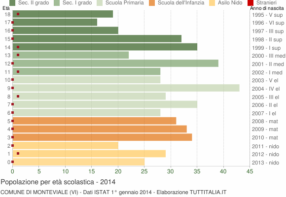 Grafico Popolazione in età scolastica - Monteviale 2014